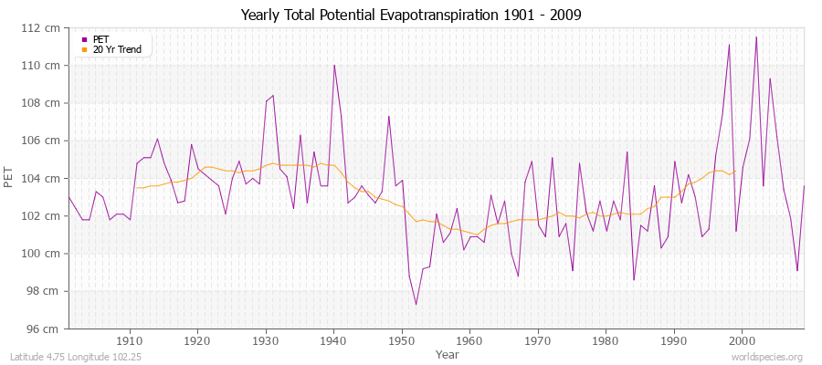 Yearly Total Potential Evapotranspiration 1901 - 2009 (Metric) Latitude 4.75 Longitude 102.25