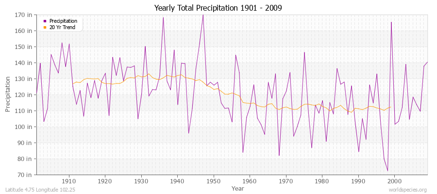 Yearly Total Precipitation 1901 - 2009 (English) Latitude 4.75 Longitude 102.25