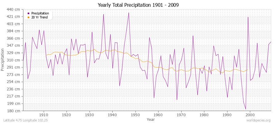 Yearly Total Precipitation 1901 - 2009 (Metric) Latitude 4.75 Longitude 102.25