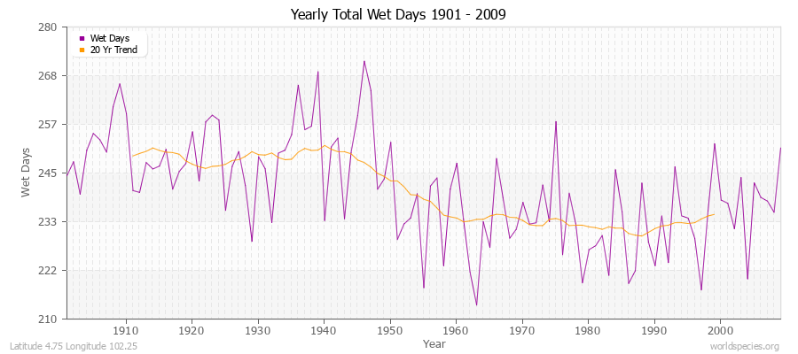 Yearly Total Wet Days 1901 - 2009 Latitude 4.75 Longitude 102.25