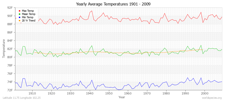 Yearly Average Temperatures 2010 - 2009 (English) Latitude 11.75 Longitude 102.25