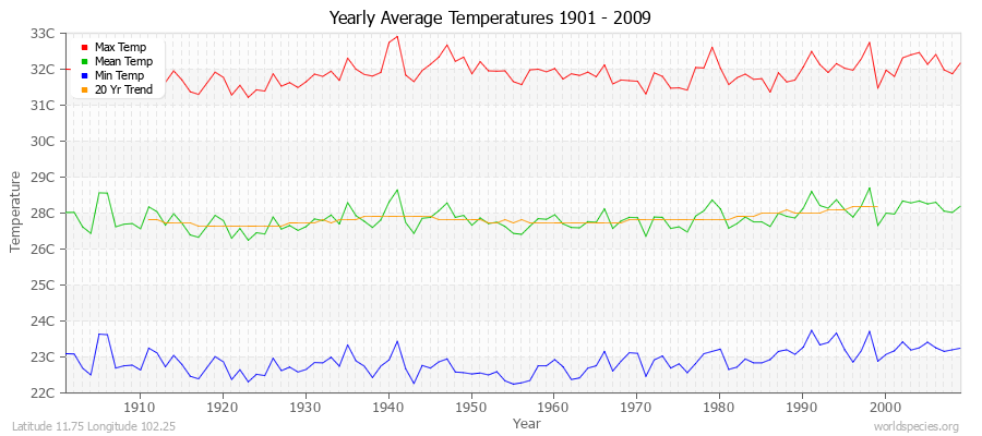 Yearly Average Temperatures 2010 - 2009 (Metric) Latitude 11.75 Longitude 102.25