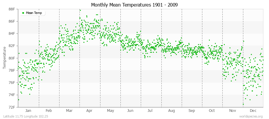 Monthly Mean Temperatures 1901 - 2009 (English) Latitude 11.75 Longitude 102.25