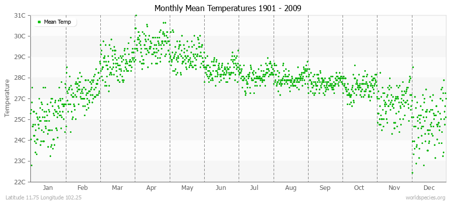 Monthly Mean Temperatures 1901 - 2009 (Metric) Latitude 11.75 Longitude 102.25