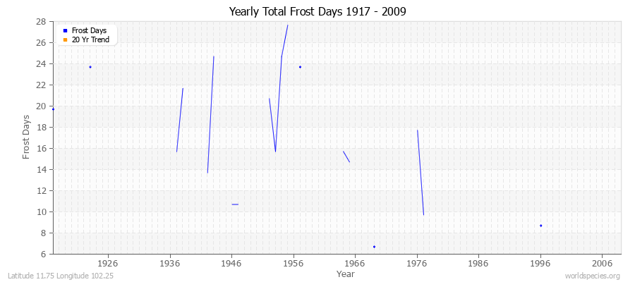 Yearly Total Frost Days 1917 - 2009 Latitude 11.75 Longitude 102.25