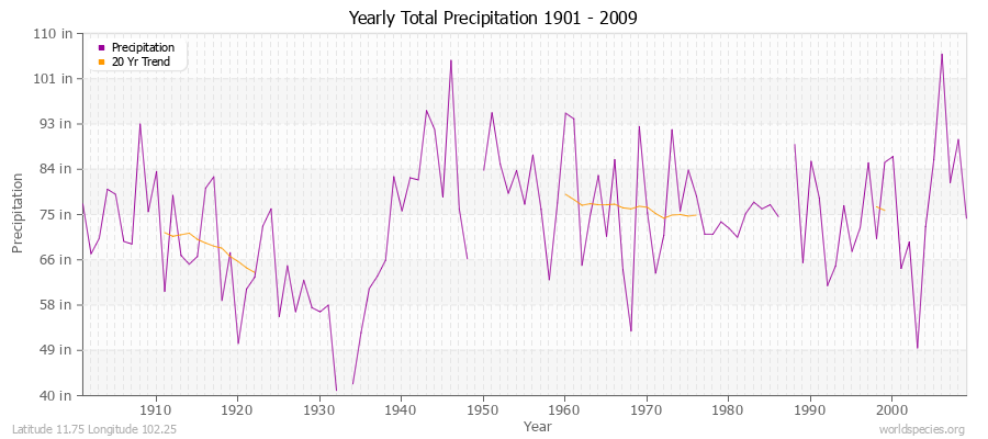 Yearly Total Precipitation 1901 - 2009 (English) Latitude 11.75 Longitude 102.25