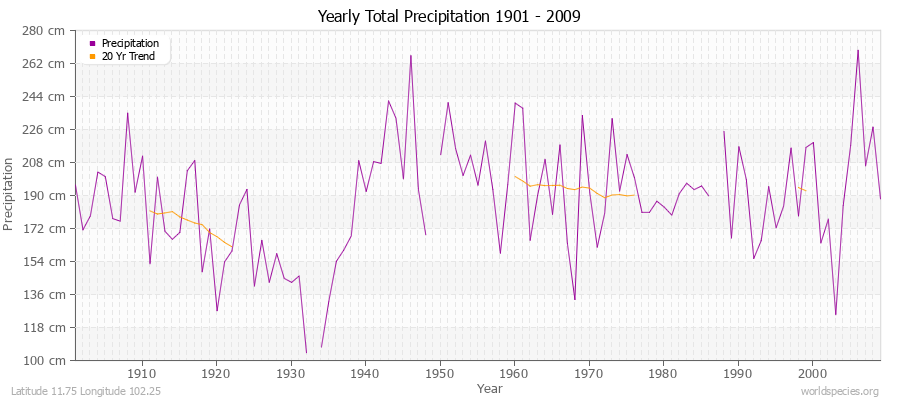 Yearly Total Precipitation 1901 - 2009 (Metric) Latitude 11.75 Longitude 102.25