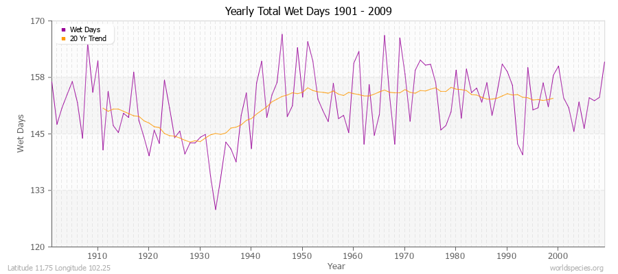 Yearly Total Wet Days 1901 - 2009 Latitude 11.75 Longitude 102.25