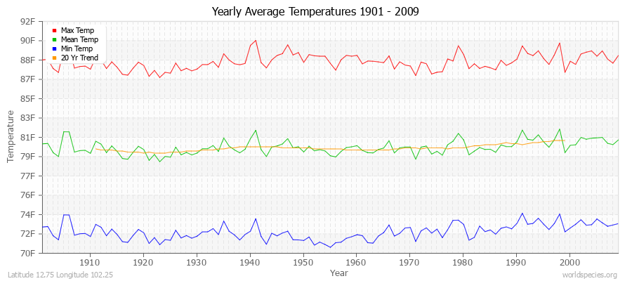 Yearly Average Temperatures 2010 - 2009 (English) Latitude 12.75 Longitude 102.25