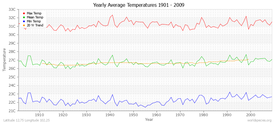 Yearly Average Temperatures 2010 - 2009 (Metric) Latitude 12.75 Longitude 102.25