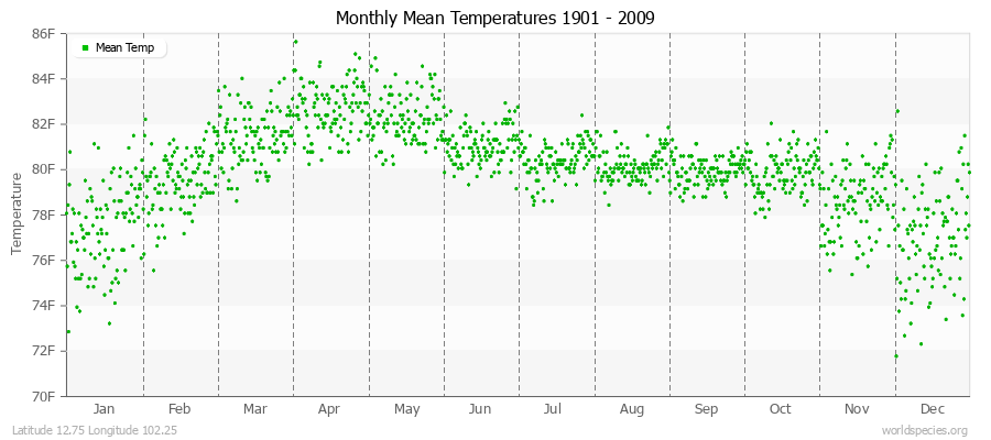 Monthly Mean Temperatures 1901 - 2009 (English) Latitude 12.75 Longitude 102.25