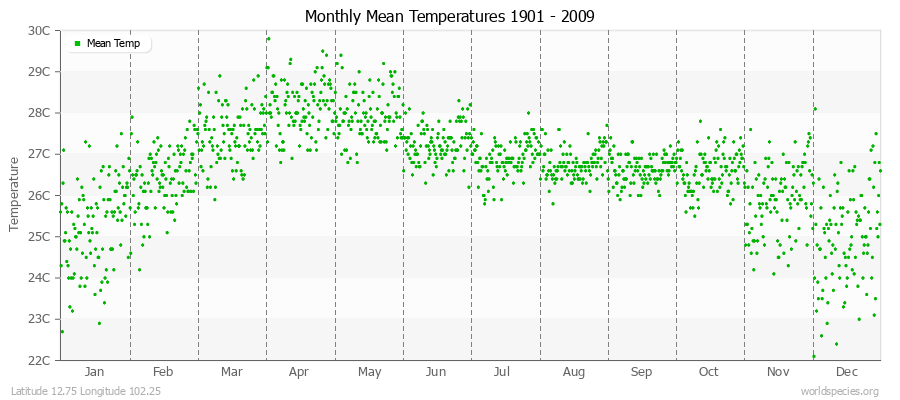 Monthly Mean Temperatures 1901 - 2009 (Metric) Latitude 12.75 Longitude 102.25