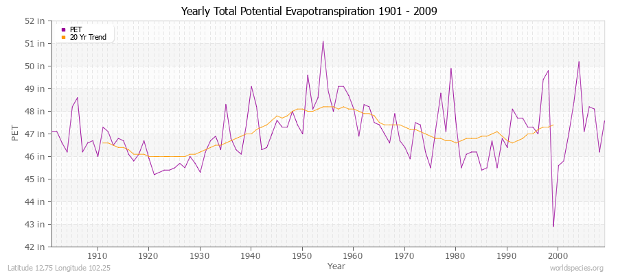 Yearly Total Potential Evapotranspiration 1901 - 2009 (English) Latitude 12.75 Longitude 102.25