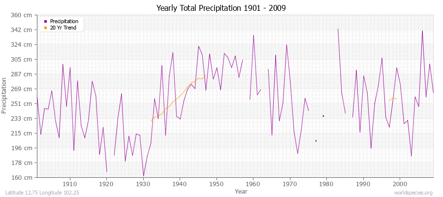 Yearly Total Precipitation 1901 - 2009 (Metric) Latitude 12.75 Longitude 102.25