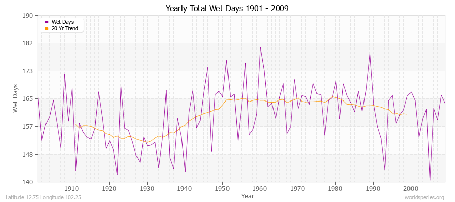 Yearly Total Wet Days 1901 - 2009 Latitude 12.75 Longitude 102.25