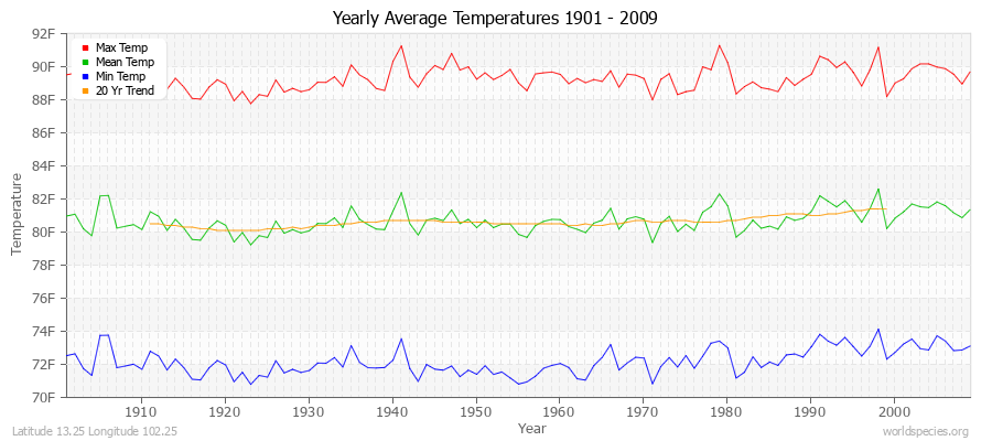 Yearly Average Temperatures 2010 - 2009 (English) Latitude 13.25 Longitude 102.25