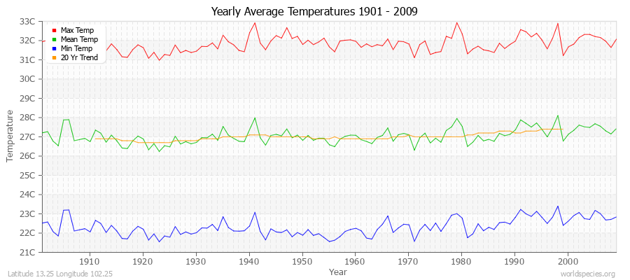 Yearly Average Temperatures 2010 - 2009 (Metric) Latitude 13.25 Longitude 102.25