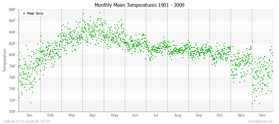 Monthly Mean Temperatures 1901 - 2009 (English) Latitude 13.25 Longitude 102.25