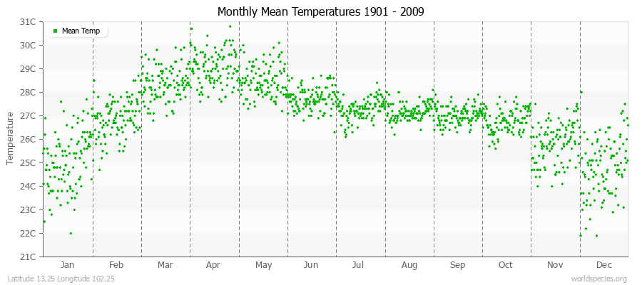 Monthly Mean Temperatures 1901 - 2009 (Metric) Latitude 13.25 Longitude 102.25