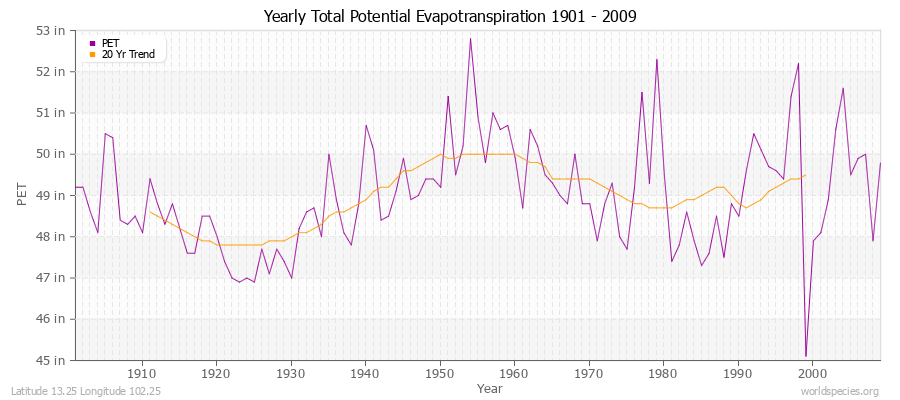 Yearly Total Potential Evapotranspiration 1901 - 2009 (English) Latitude 13.25 Longitude 102.25