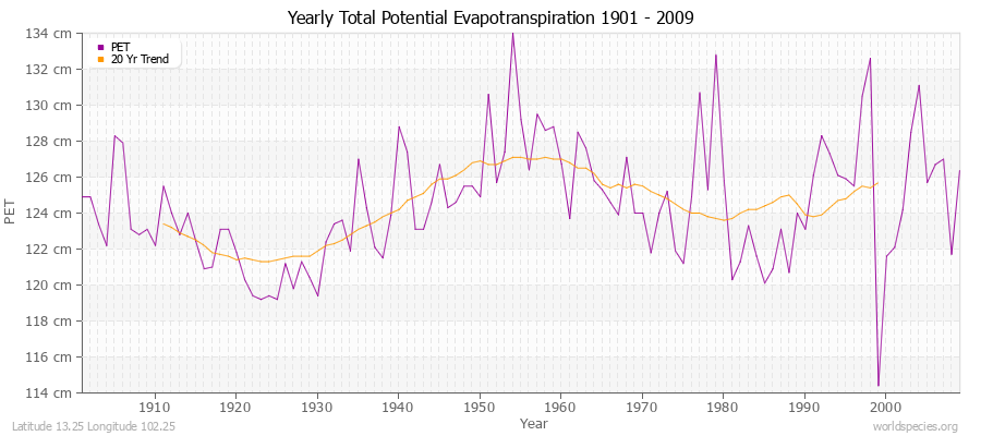 Yearly Total Potential Evapotranspiration 1901 - 2009 (Metric) Latitude 13.25 Longitude 102.25