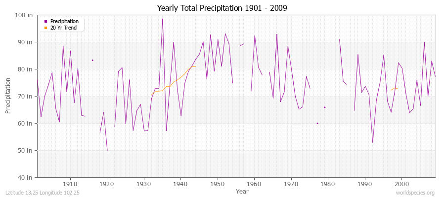 Yearly Total Precipitation 1901 - 2009 (English) Latitude 13.25 Longitude 102.25