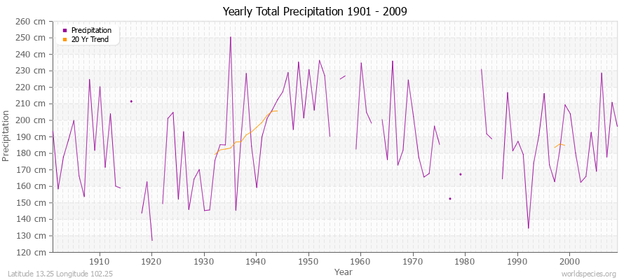 Yearly Total Precipitation 1901 - 2009 (Metric) Latitude 13.25 Longitude 102.25