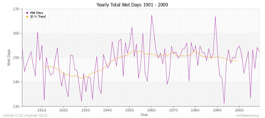 Yearly Total Wet Days 1901 - 2009 Latitude 13.25 Longitude 102.25