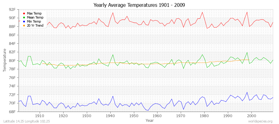 Yearly Average Temperatures 2010 - 2009 (English) Latitude 14.25 Longitude 102.25