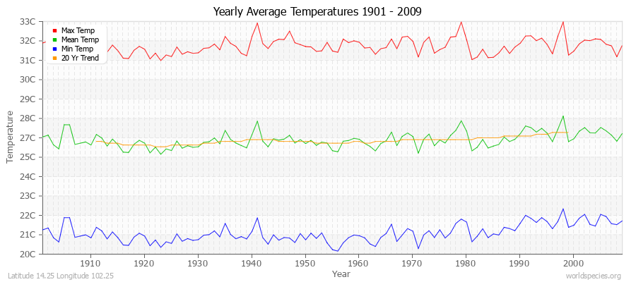 Yearly Average Temperatures 2010 - 2009 (Metric) Latitude 14.25 Longitude 102.25