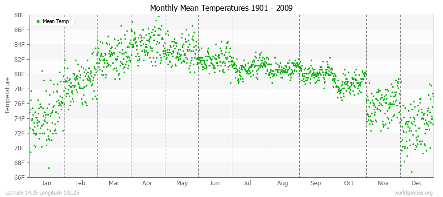 Monthly Mean Temperatures 1901 - 2009 (English) Latitude 14.25 Longitude 102.25