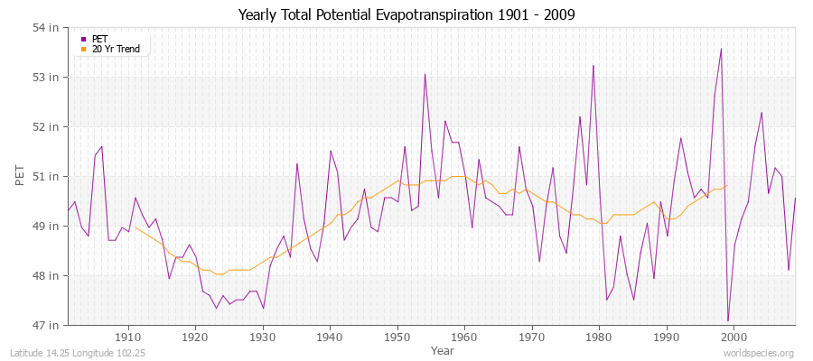 Yearly Total Potential Evapotranspiration 1901 - 2009 (English) Latitude 14.25 Longitude 102.25