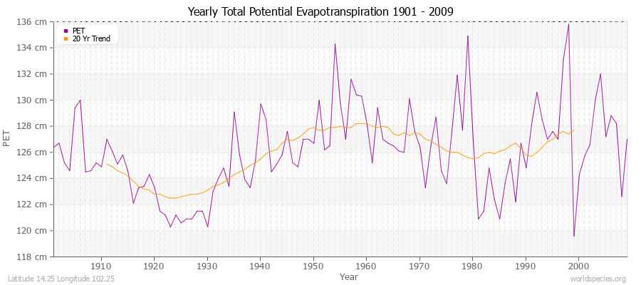 Yearly Total Potential Evapotranspiration 1901 - 2009 (Metric) Latitude 14.25 Longitude 102.25