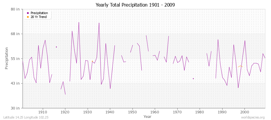 Yearly Total Precipitation 1901 - 2009 (English) Latitude 14.25 Longitude 102.25