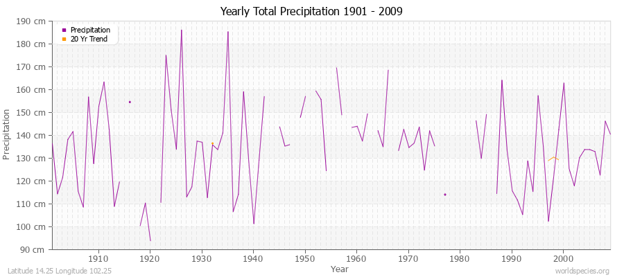 Yearly Total Precipitation 1901 - 2009 (Metric) Latitude 14.25 Longitude 102.25