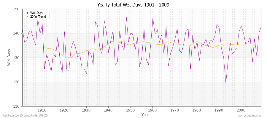 Yearly Total Wet Days 1901 - 2009 Latitude 14.25 Longitude 102.25