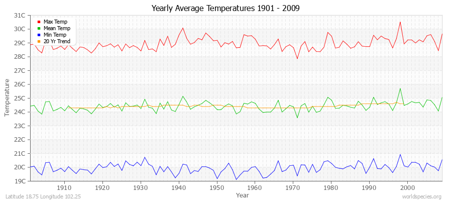 Yearly Average Temperatures 2010 - 2009 (Metric) Latitude 18.75 Longitude 102.25