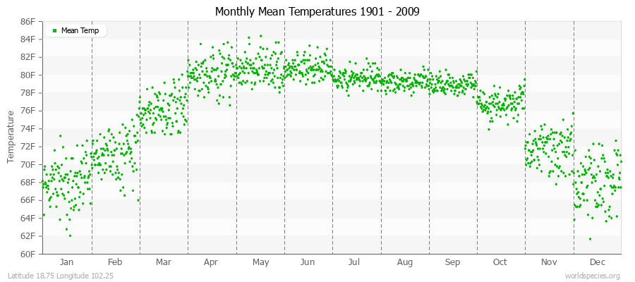 Monthly Mean Temperatures 1901 - 2009 (English) Latitude 18.75 Longitude 102.25