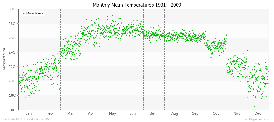 Monthly Mean Temperatures 1901 - 2009 (Metric) Latitude 18.75 Longitude 102.25