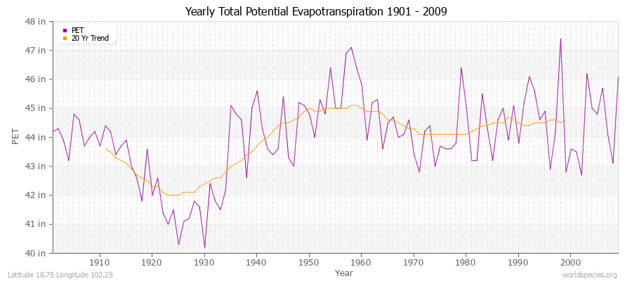 Yearly Total Potential Evapotranspiration 1901 - 2009 (English) Latitude 18.75 Longitude 102.25