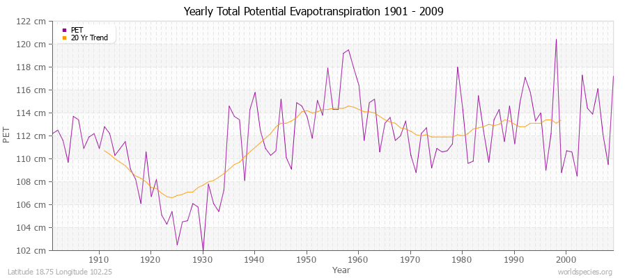 Yearly Total Potential Evapotranspiration 1901 - 2009 (Metric) Latitude 18.75 Longitude 102.25