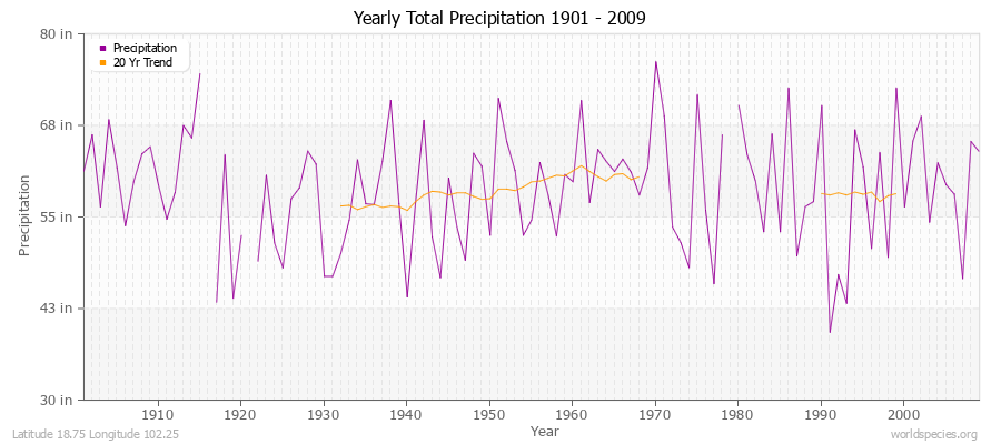 Yearly Total Precipitation 1901 - 2009 (English) Latitude 18.75 Longitude 102.25