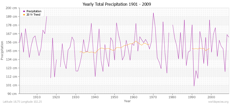 Yearly Total Precipitation 1901 - 2009 (Metric) Latitude 18.75 Longitude 102.25