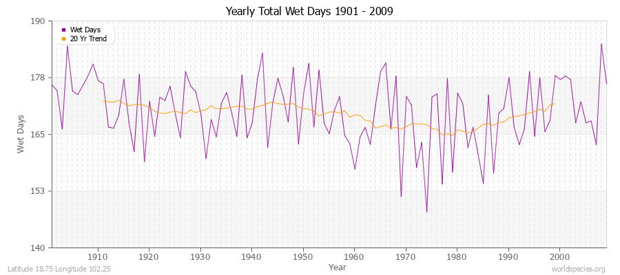 Yearly Total Wet Days 1901 - 2009 Latitude 18.75 Longitude 102.25