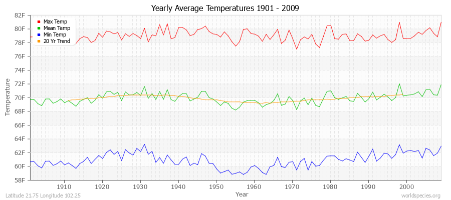 Yearly Average Temperatures 2010 - 2009 (English) Latitude 21.75 Longitude 102.25