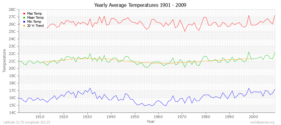 Yearly Average Temperatures 2010 - 2009 (Metric) Latitude 21.75 Longitude 102.25