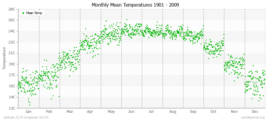 Monthly Mean Temperatures 1901 - 2009 (Metric) Latitude 21.75 Longitude 102.25