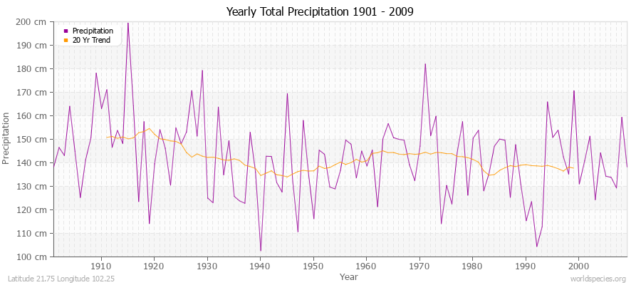 Yearly Total Precipitation 1901 - 2009 (Metric) Latitude 21.75 Longitude 102.25