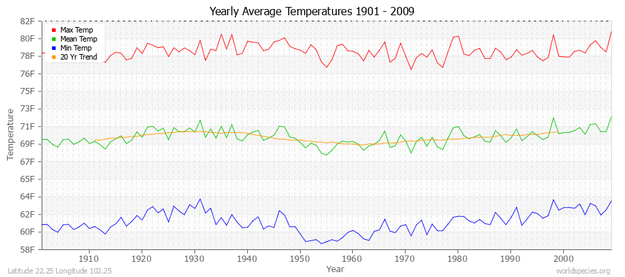 Yearly Average Temperatures 2010 - 2009 (English) Latitude 22.25 Longitude 102.25