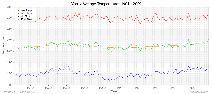 Yearly Average Temperatures 2010 - 2009 (Metric) Latitude 22.25 Longitude 102.25